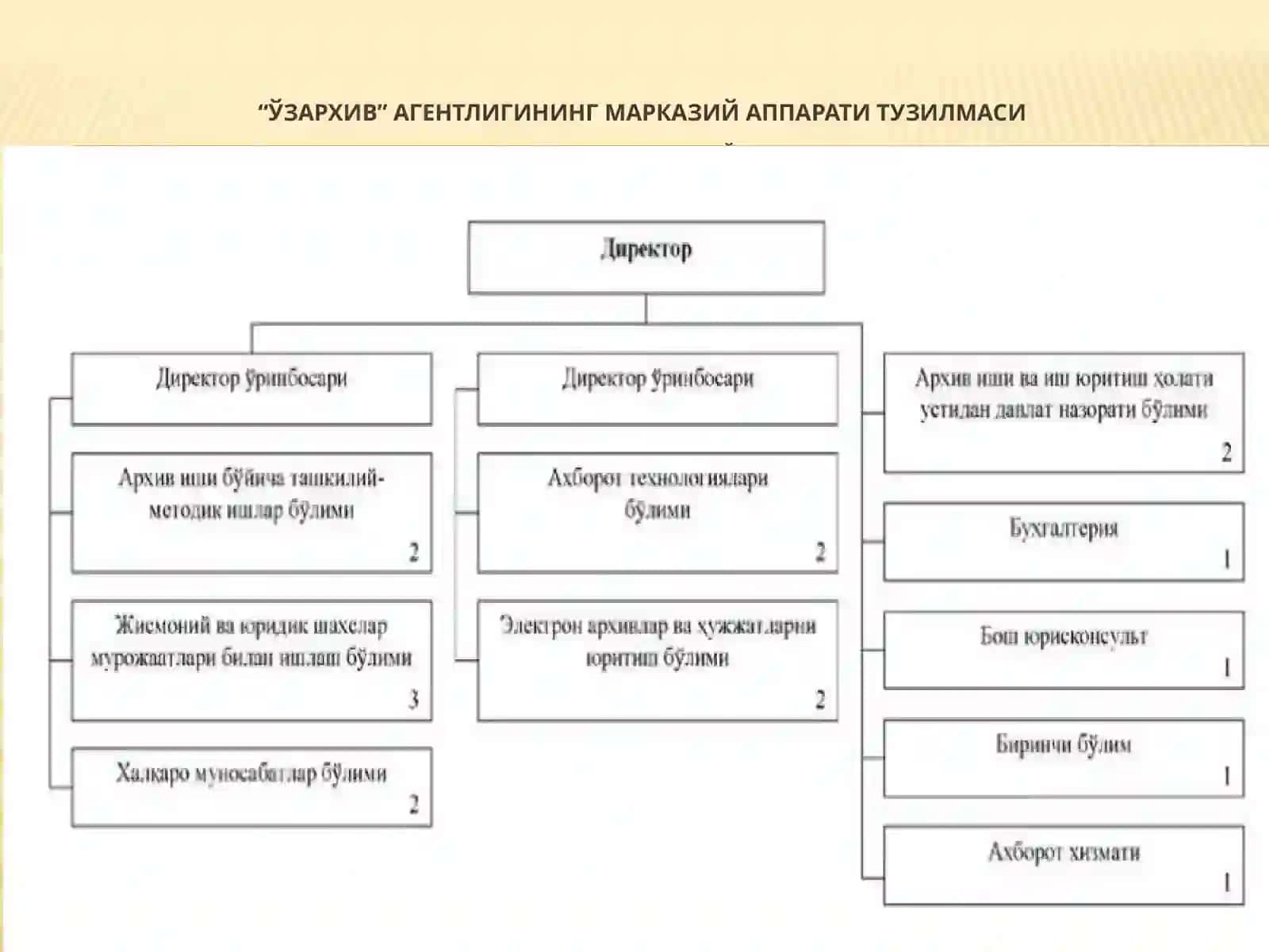 “Ўзархив” агентлиги фаолияти 3