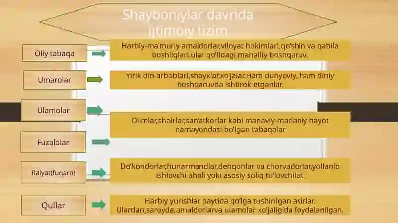 Shayboniylar hukmronligi davrida Buxoro xonligidagi ijtimoiy-iqtisodiy va madaniy hayot 3