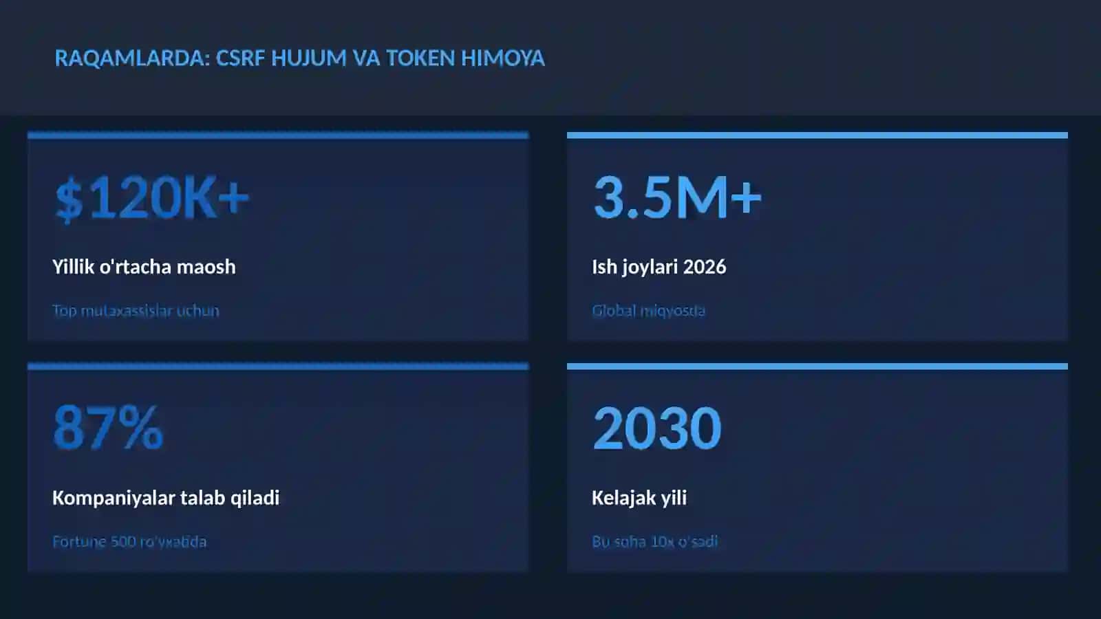 CSRF hujum va token himoya 3