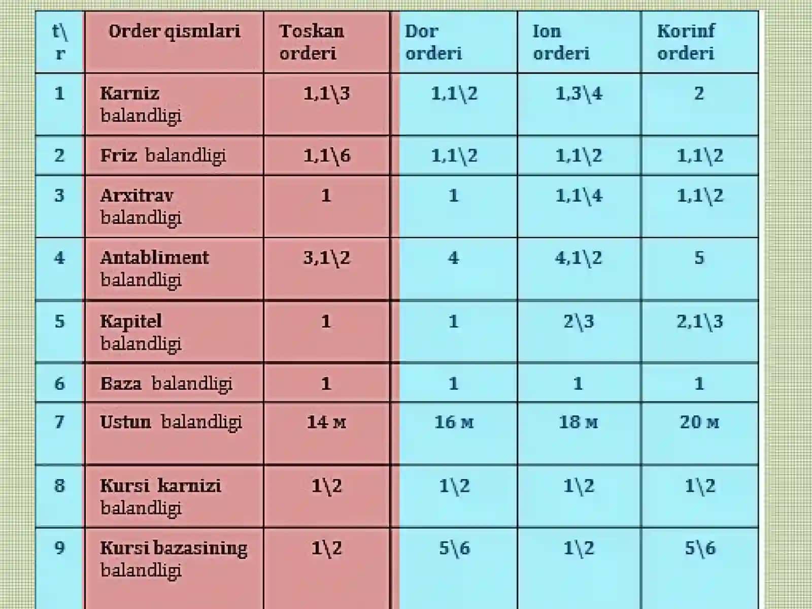 Toskan orderi chizish bosqichlari | Orderlarni chizish bosqichlari 3