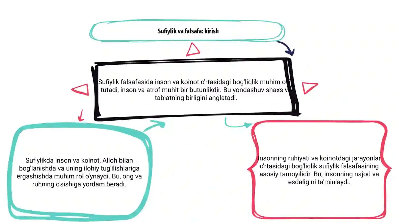 Sufiylik falsafasida inson va koinot tushunchasi 3