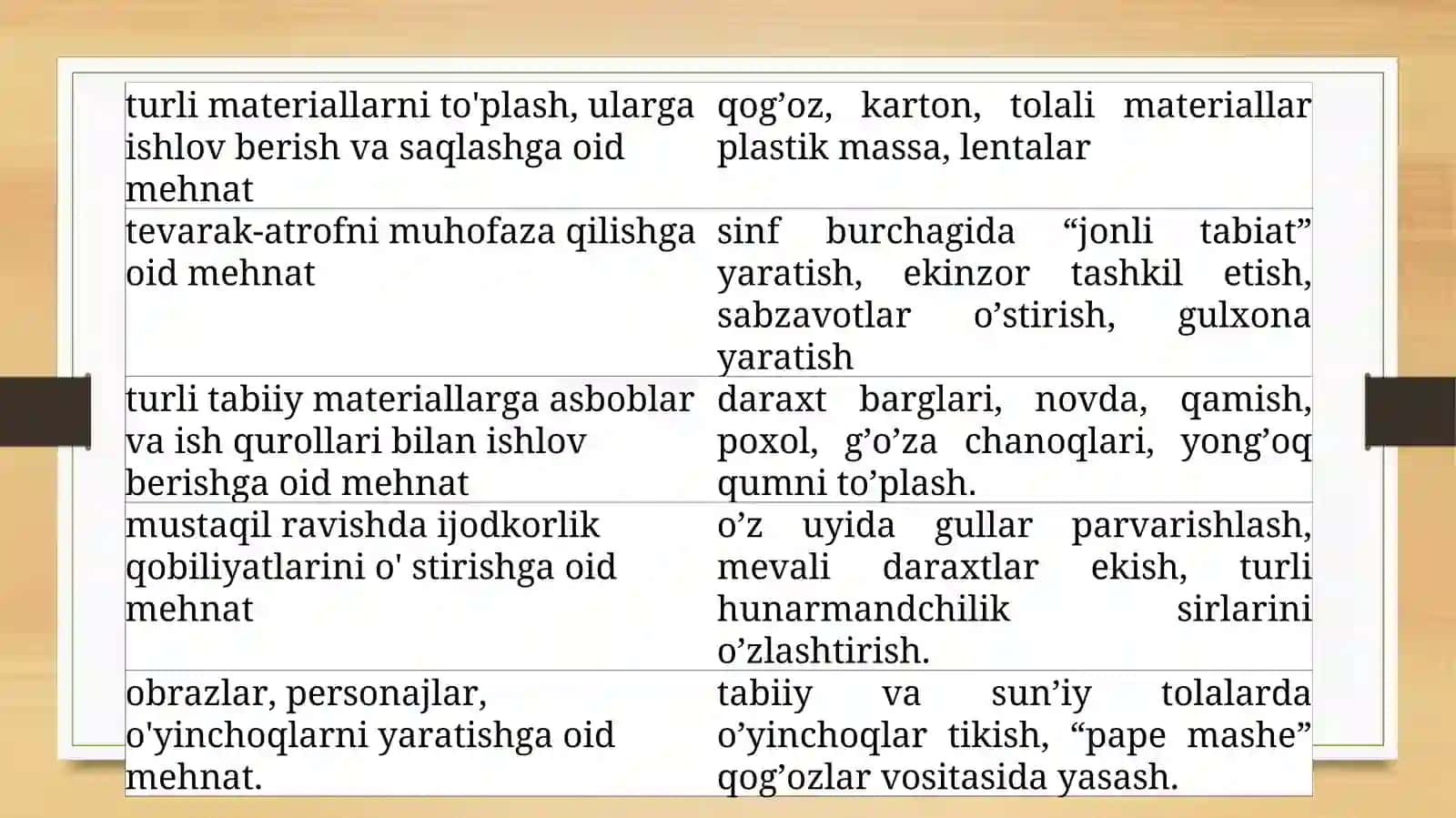 TEXNOLOGIYA TALIMIDA O’QITISHNING SHAKL VA METODLARI 3