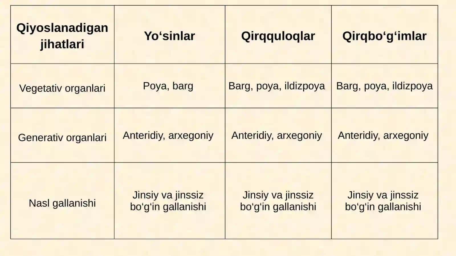 Sporalio‘simliklar, ochiq urug‘li vagullio‘simliklar misolida aromorfoz, idioadaptatsiyalar 3