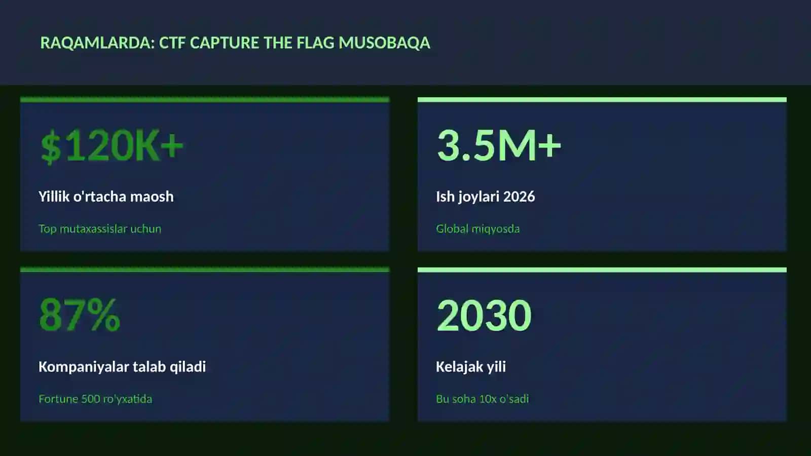 KIBERXAVFSIZLIK CTF Capture The Flag musobaqa 3