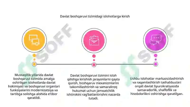 Mustaqillik yillarida davlat boshqaruvi tizimida amalga oshirilgan islohotlar 3