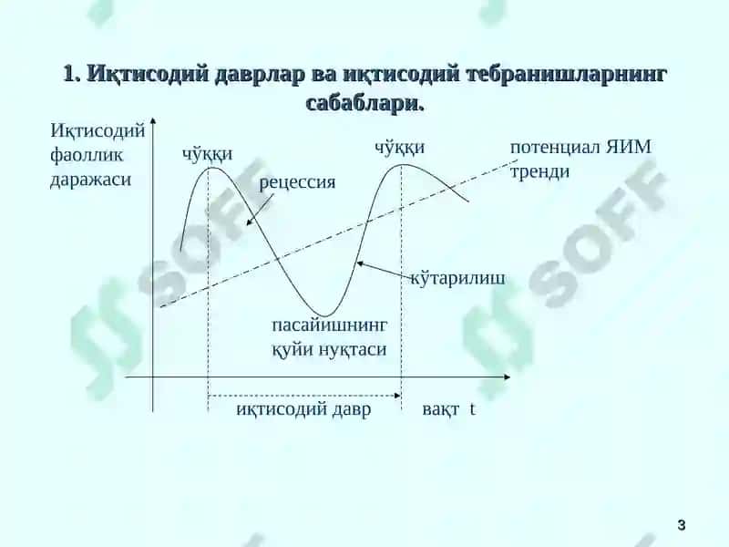 Бозор иқтисодиётининг даврий ривожланиши. Ишсизлик 3
