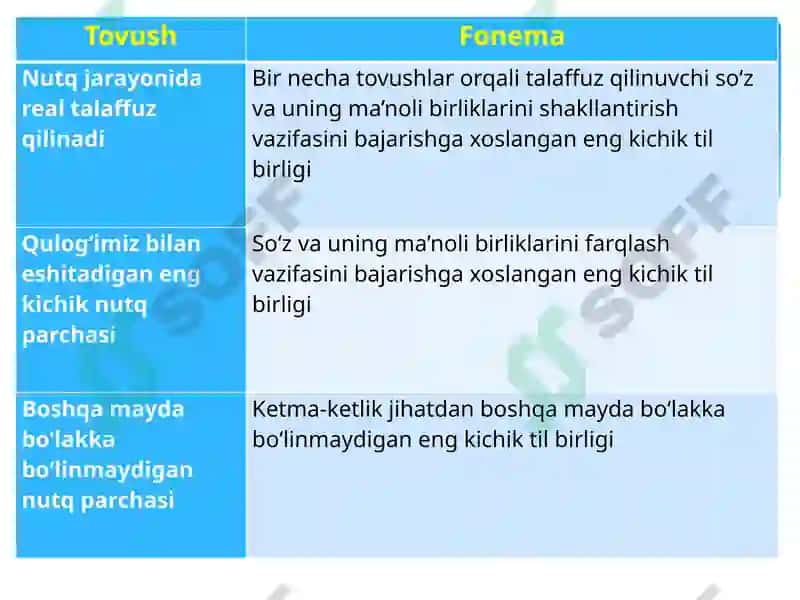 ONATILI PRAKTIKUMI1-MODUL.FONETIKA VA LEKSIKOLOGIYA1-mavzu 3