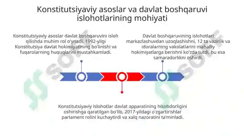 Konstitutsiyaviy asoslar va davlat boshqaruvi islohotlari 3