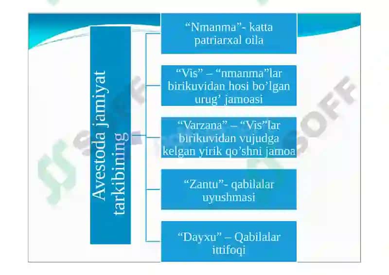 Davlatchilik tushunchasi. Avesto kitobida qadimiy davlatchilik tarixiga oid ma’lumotlar. O‘rta Osiyo hududidagi davlatlar tuzilmalari. 3