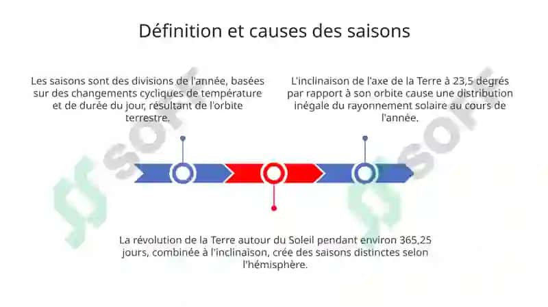 Les saisons de lʼannée 3