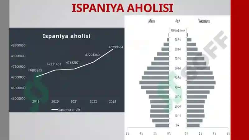 Ispaniya statistikasi 3