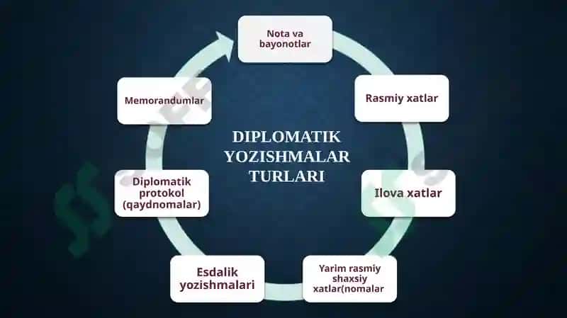 Diplomatik yozishmalar 3