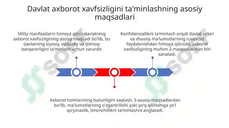 Davlatning axborot xavfsizligini ta'minlashning maqsadlari 3