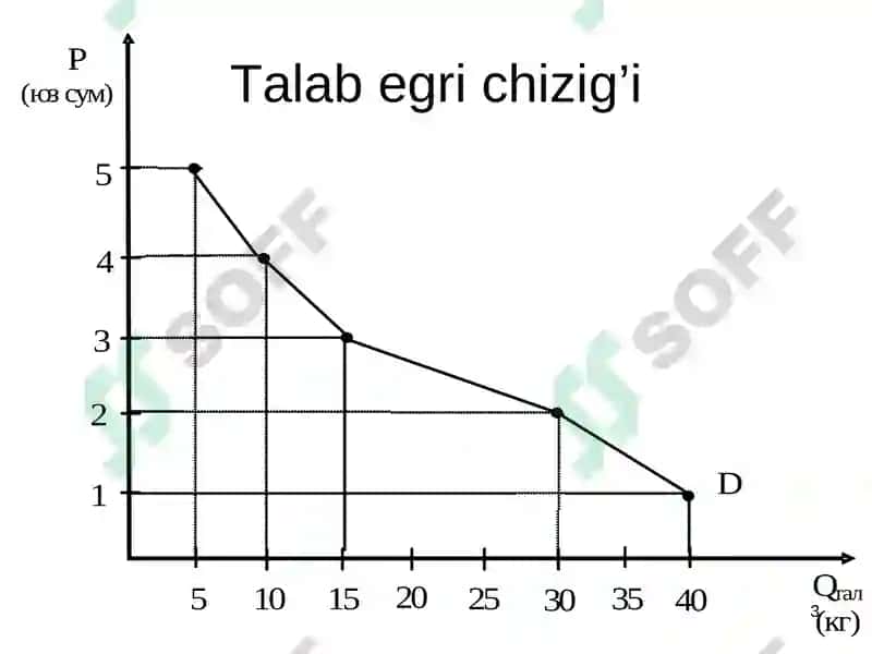 Mikroiqtisodiyotning asosiy tushunchalari: talab va taklif 3