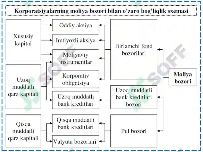 MOLIYAVIY BOZORDAKORPORATSIYA 3