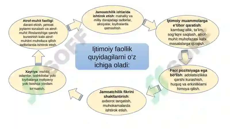 Ijtimoiy Faollik 3