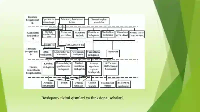 Tarmoq nima'muriy boshqarish tizimi 3