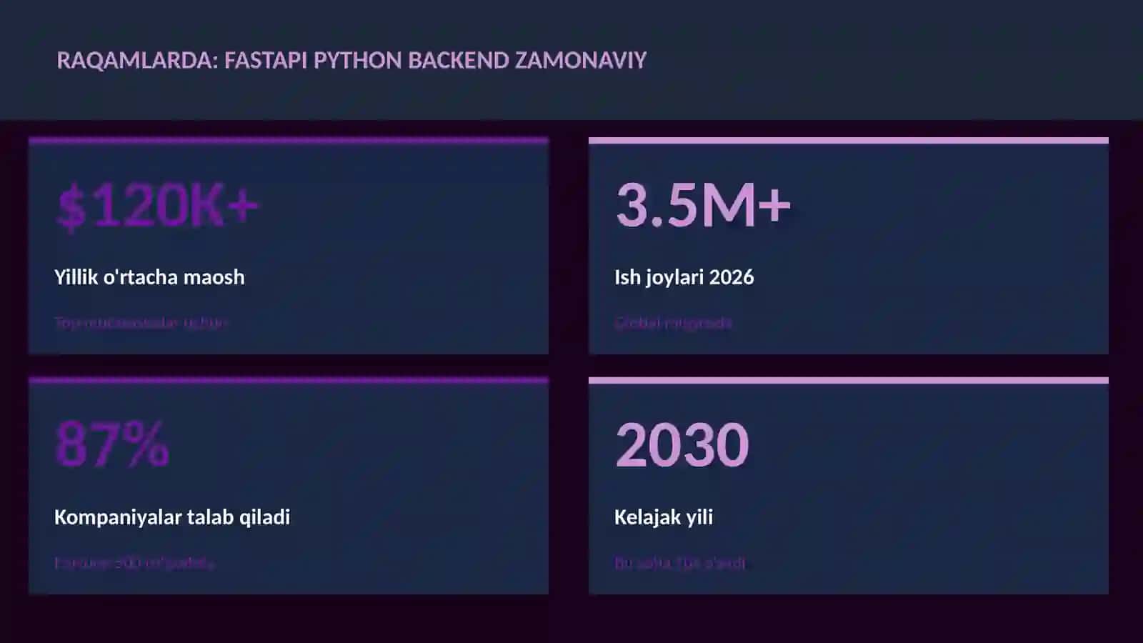 FastAPI Python backend zamonaviy 3