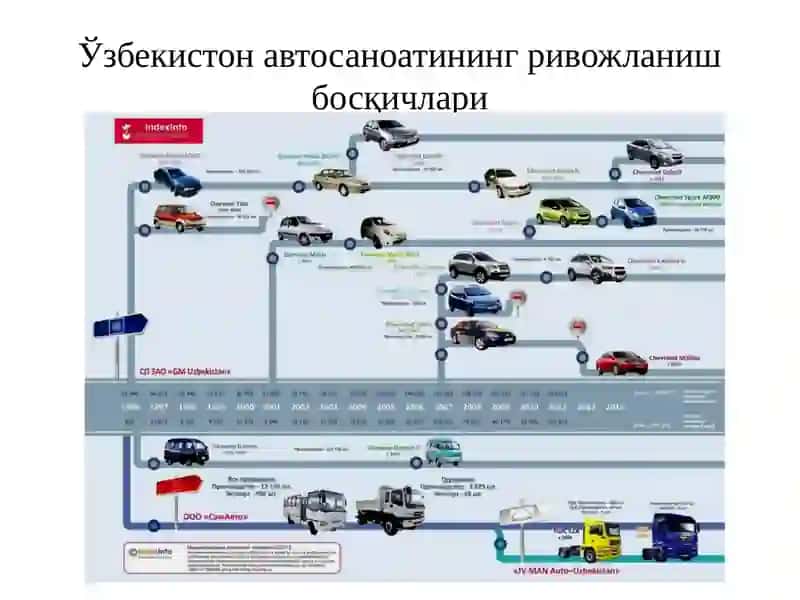 Ўзбекистон автосаноатининг ривожланиш босқичлари 3