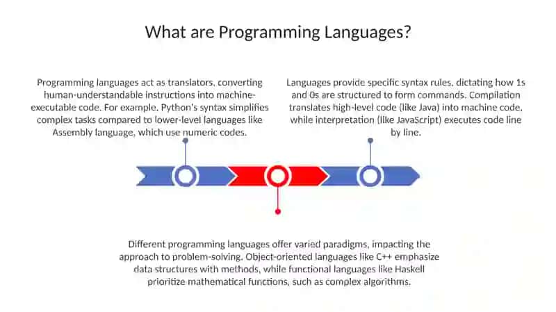 Programming languages 3