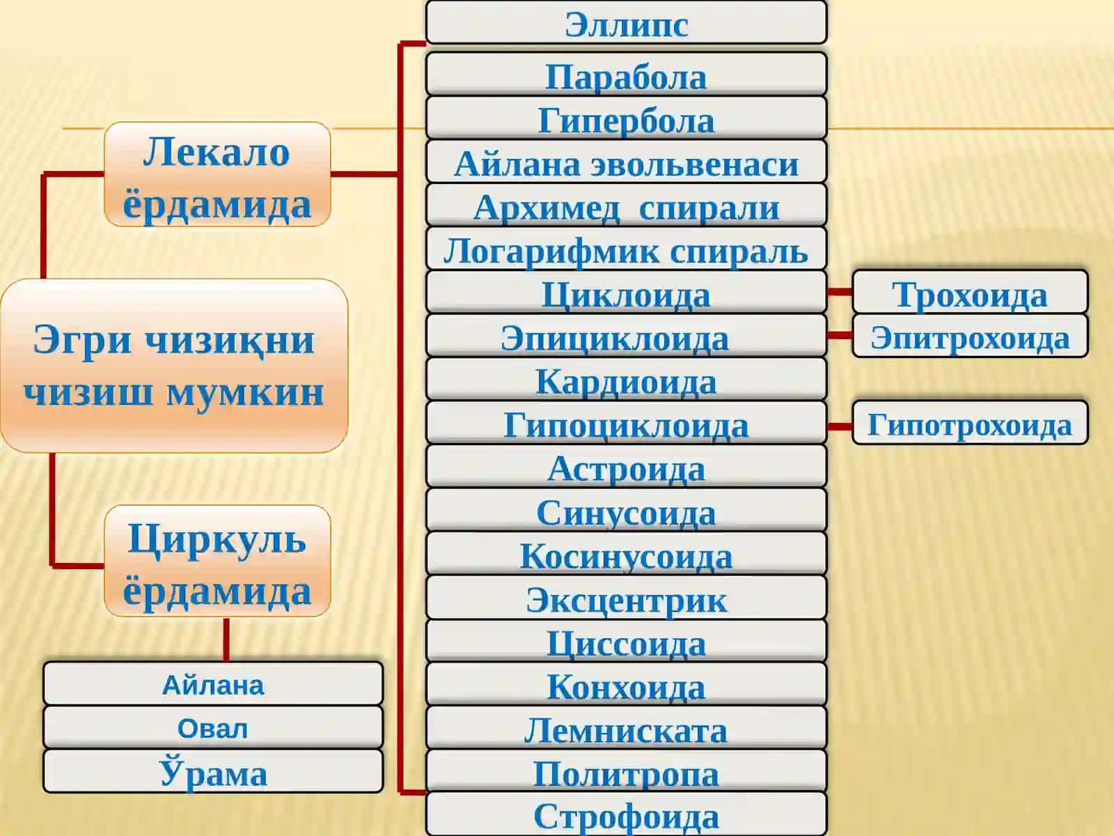 Egri chiziqlar. Sirkul va lekalo yordamida chiziladigan egri chiziqlar (PPTX) 3