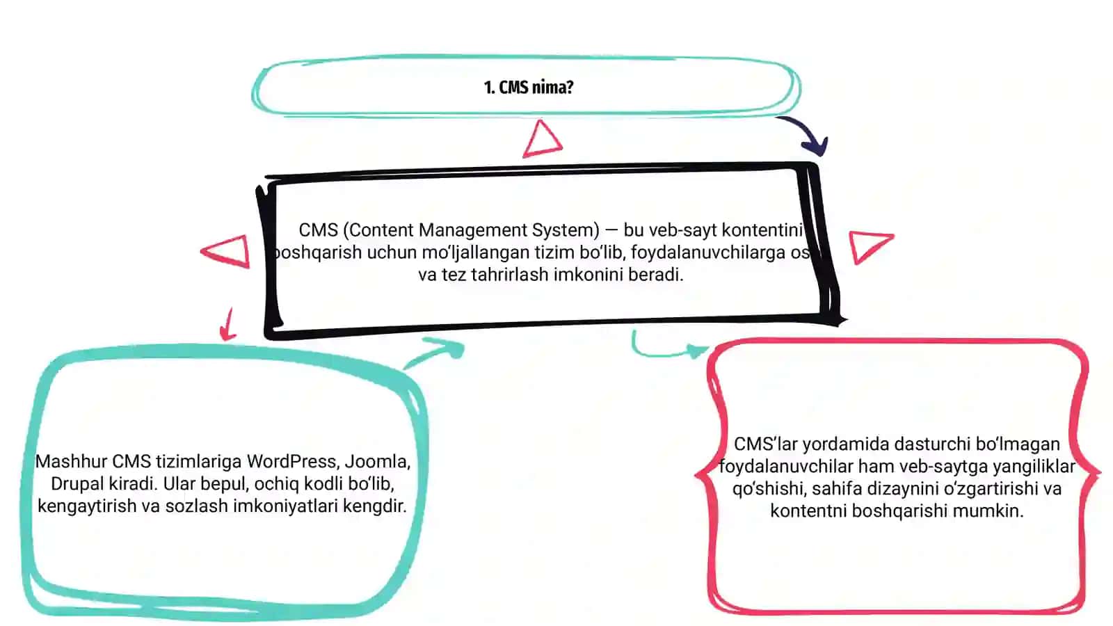 CMS (Kontent boshqaruv tizimlari) 3