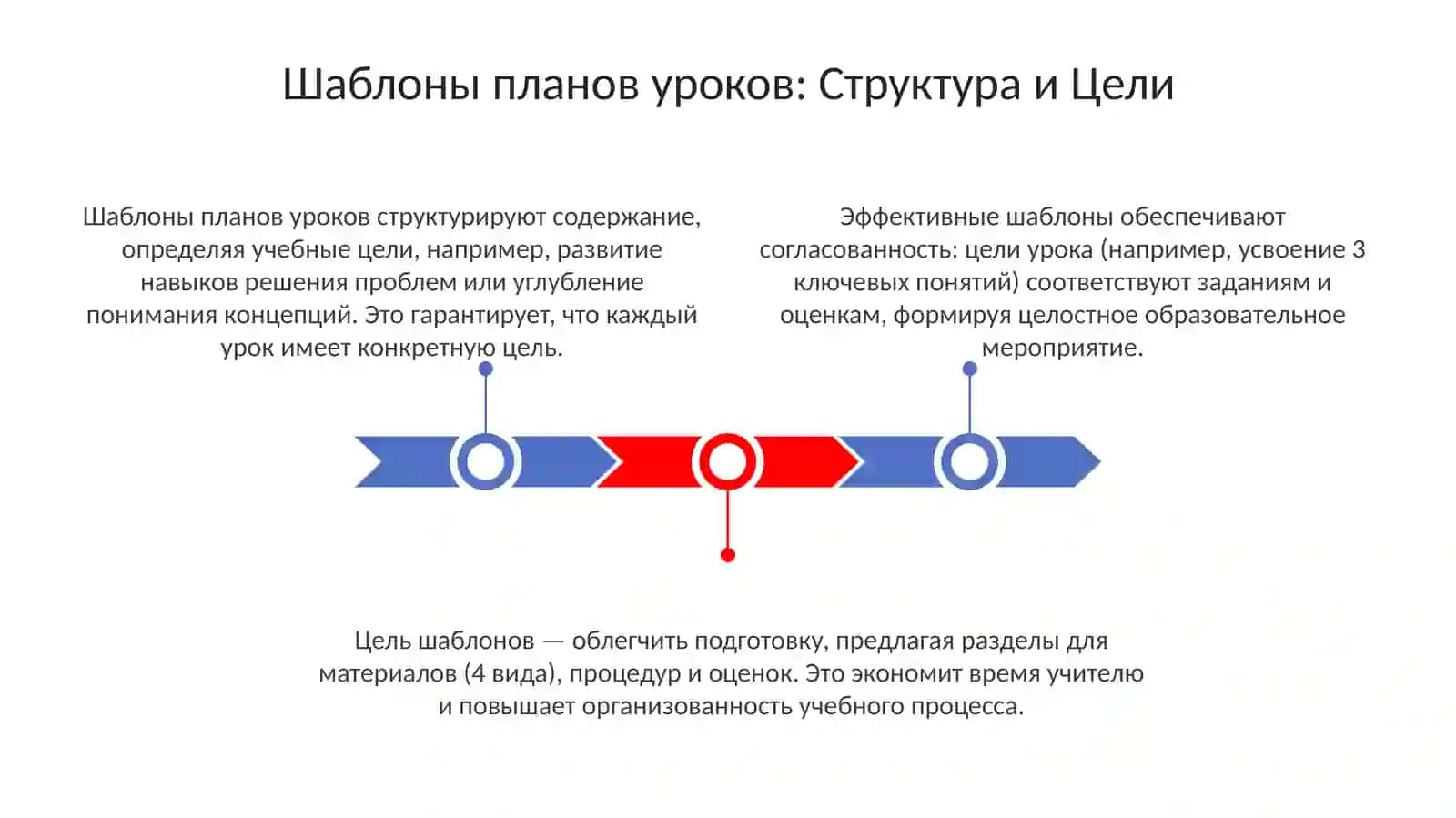 Технологические карты уроков. Виды обучения 3
