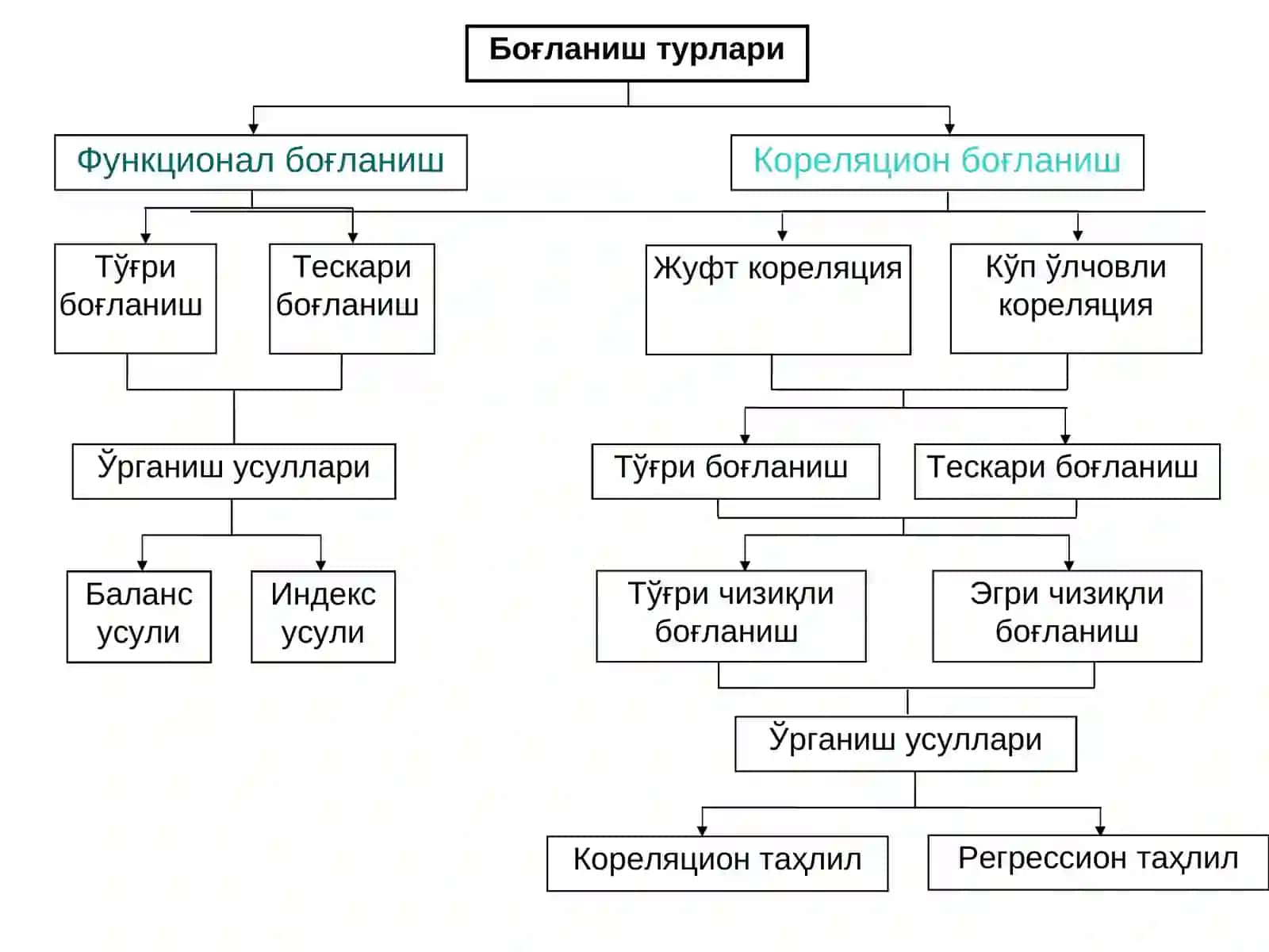 Регрессион-корреляцион таҳлил 3