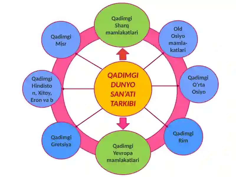 QADIMGI DUNYO SAN’ATI TARKIBI 3