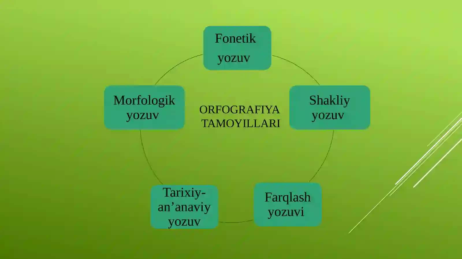 Orfografiya tamoyillari. Fonetik tamoyil 3