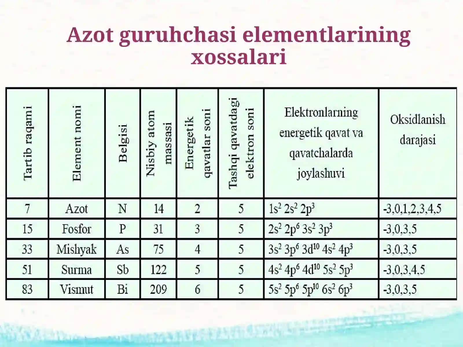 Azot  gruppachas  elementlari.  Azot 3