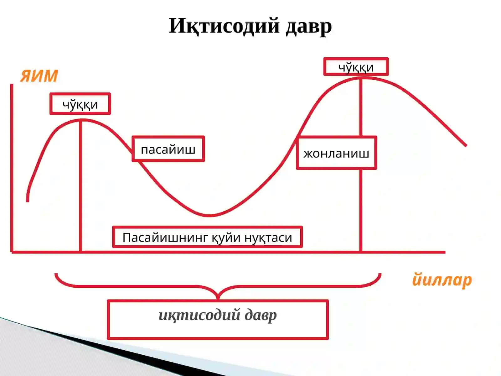 Иқтисодий тебранишлар. Ишсизлик 3
