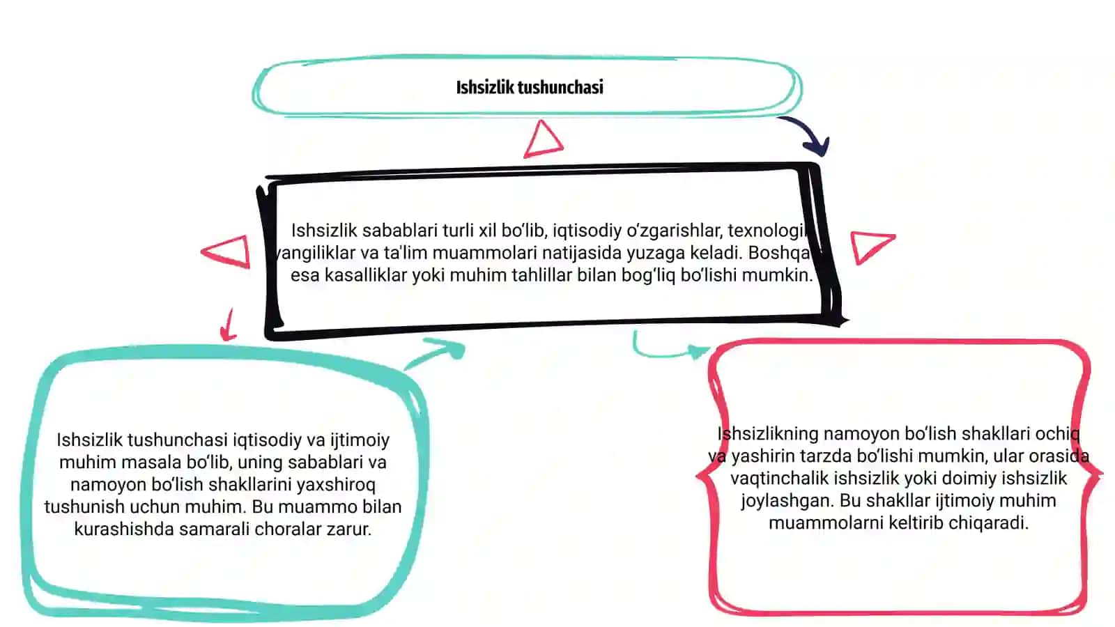 Ishsizlikni kelib chiqish sabablari va namoyon boʻlish shakllari 3