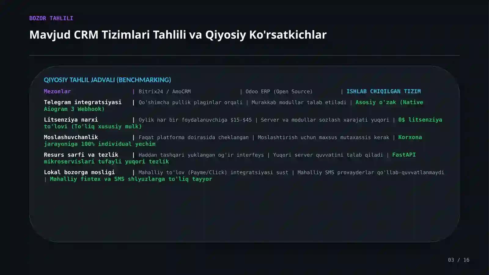 Telegram Bot va CRM TKorxona jarayonlarini avtomatlashtirish uchun Telegram bot va CRM tizimi (Diplom taqdimoti)izimi ishlab chiqish 3