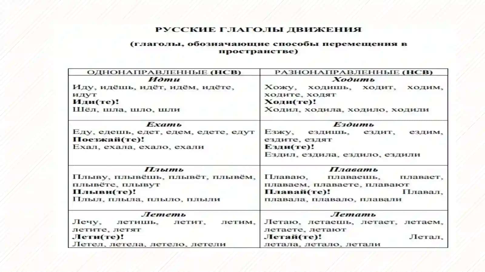 Глаголы движения в русском языке 3