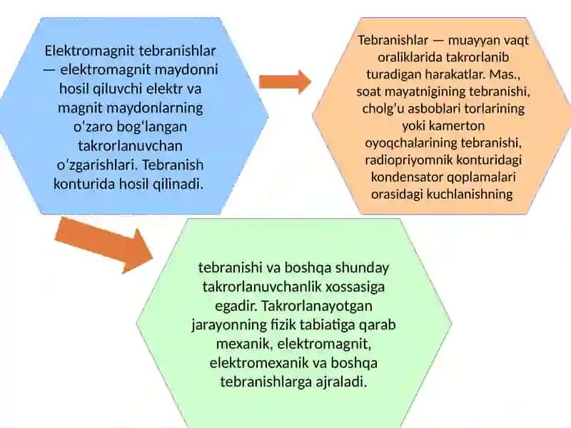 Tebranish konturlari 3
