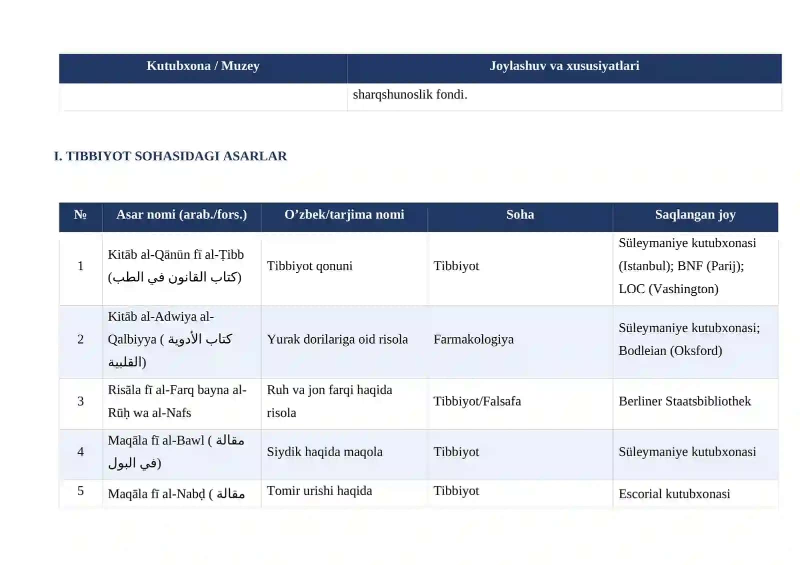 Abu Ali ibn Sino asarlarining roʻyxati 3