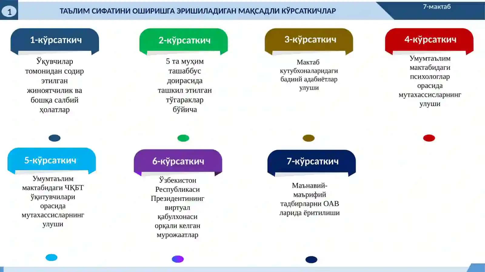 2021 йилда Андижон вилояти Улуғнор туманидаги 7-умумтаълиммактабидамаънавий-маърифий ишлар бўйича эришиладиган мақсадли кўрсаткичлар (ИНДИКАТОРЛАР) тўғрисида 3