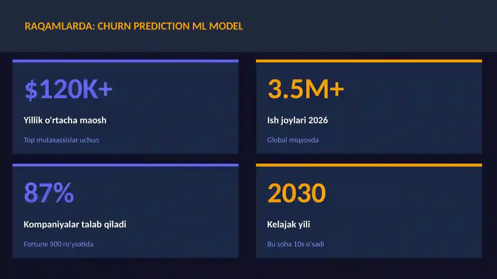 Churn prediction ML model 3