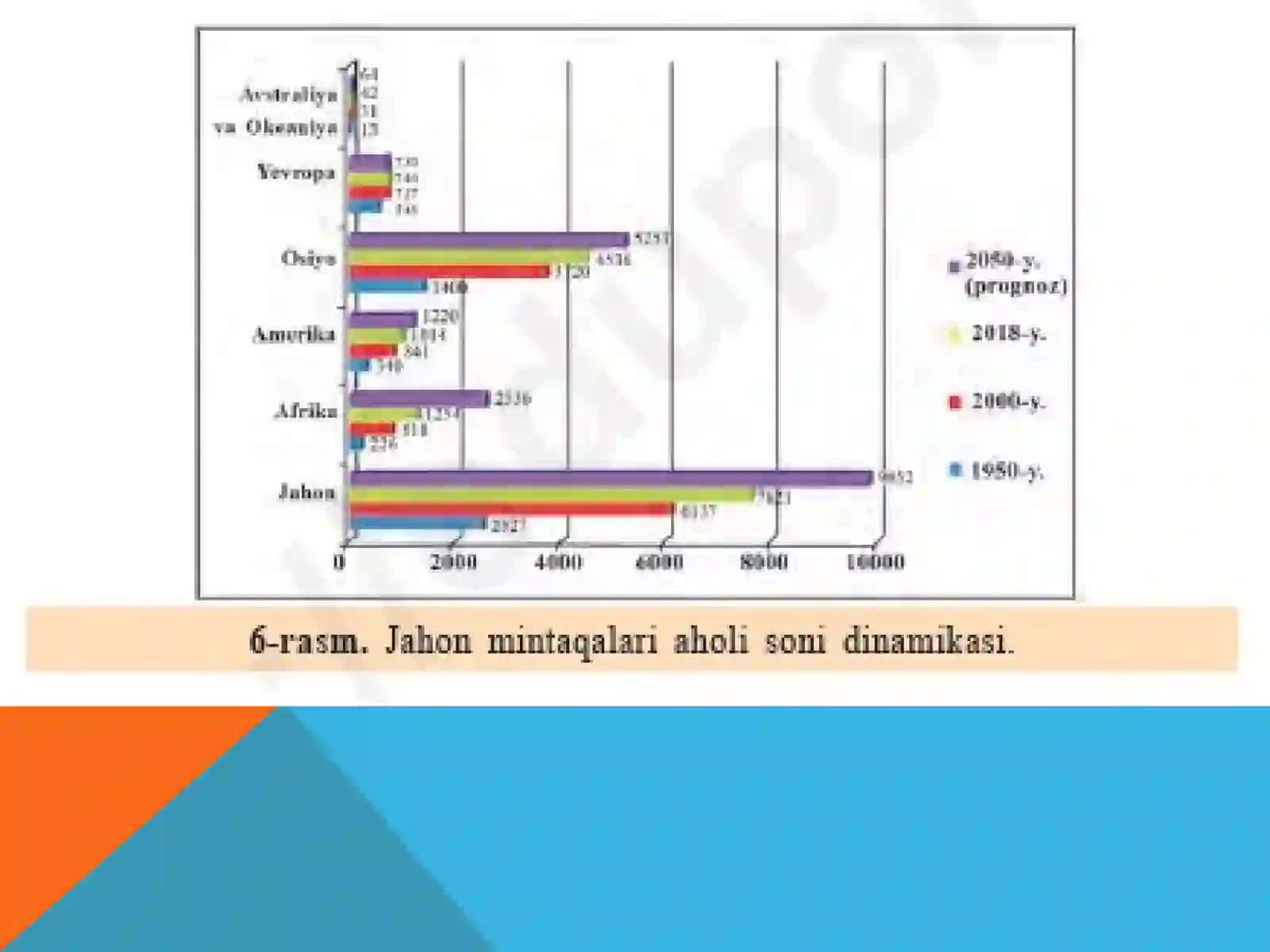 Dunyo aholisi soni, o`sishi va joylashuvi 3