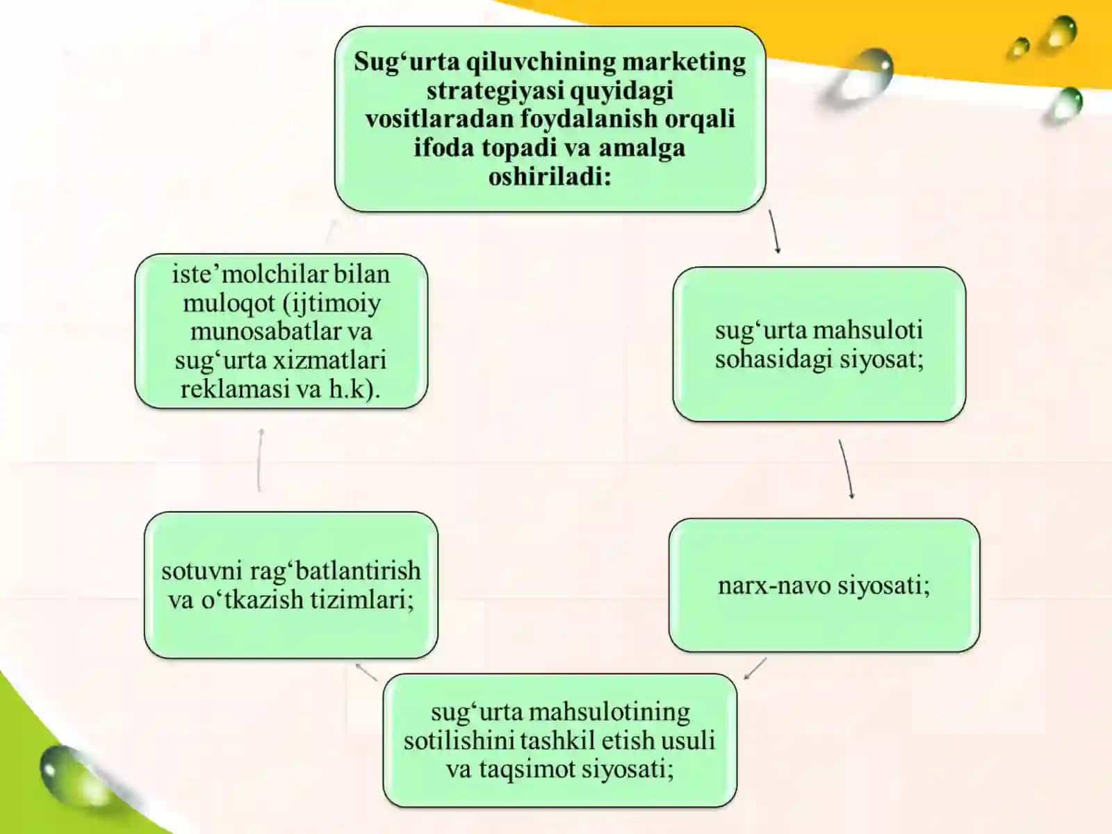 Marketing faoliyatida sug‘urta mahsulotlari va ularni sotish  .SUG‘URTA MAHSULOTINI YARATISH  VA SOTISH TEXNOLOGIYALARI. 3