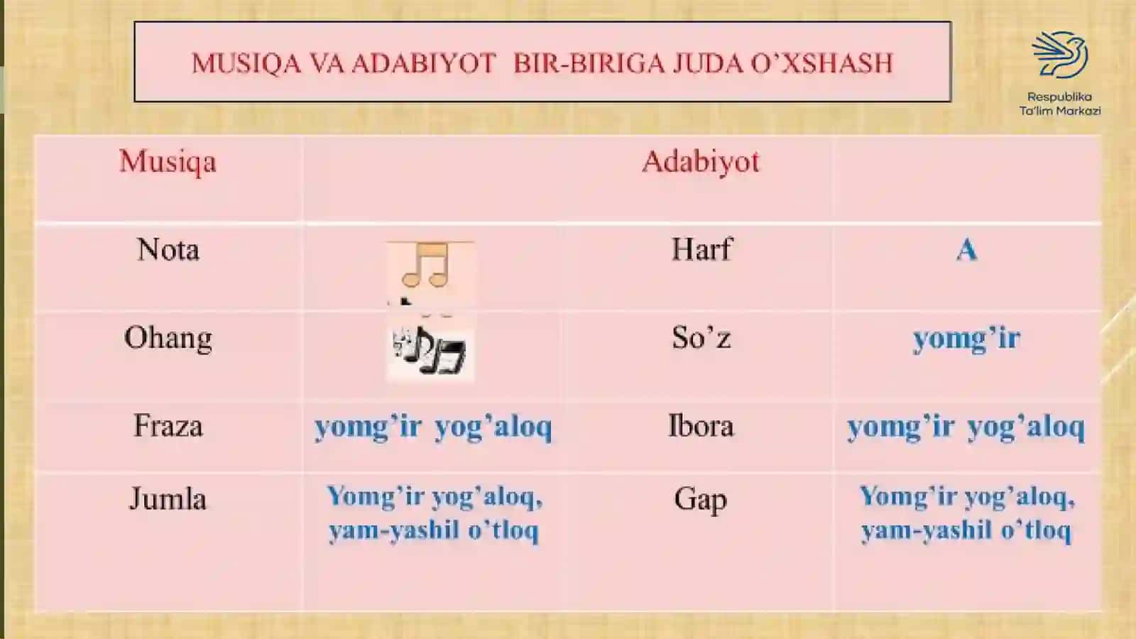 MUSIQA MADANIYATI FANI BILAN ADABIYOT, MATEMATIKA VA TASVIRIY SAN’AT FANLARINING O‘ZARO BOG‘LIQLIGI 3