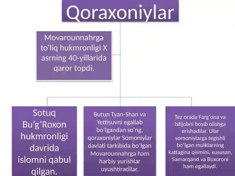 Qoraxoniylar 4