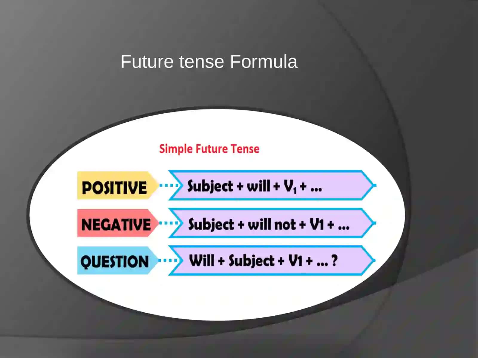 Future tense and Future Perfect 4