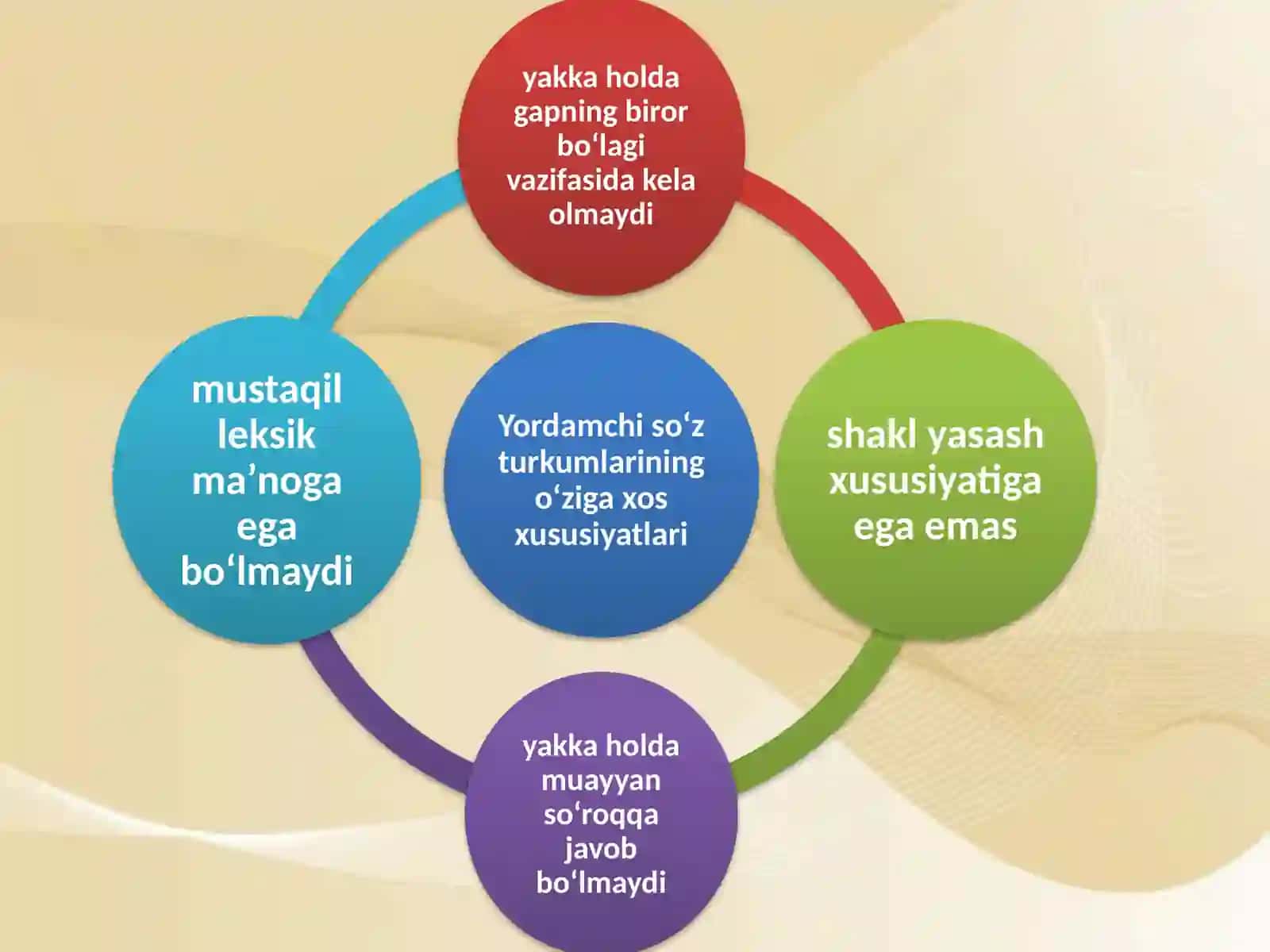 Ona Tili Darslarida  Yordamchi So'zlarni  O'qitish Metodikasi. 4