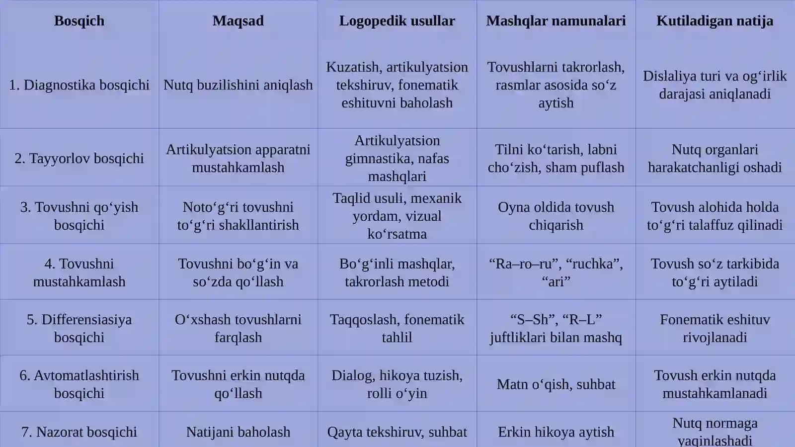 Dislaliyanibartarafetishdalogopedik ta’sir metodikasi 4