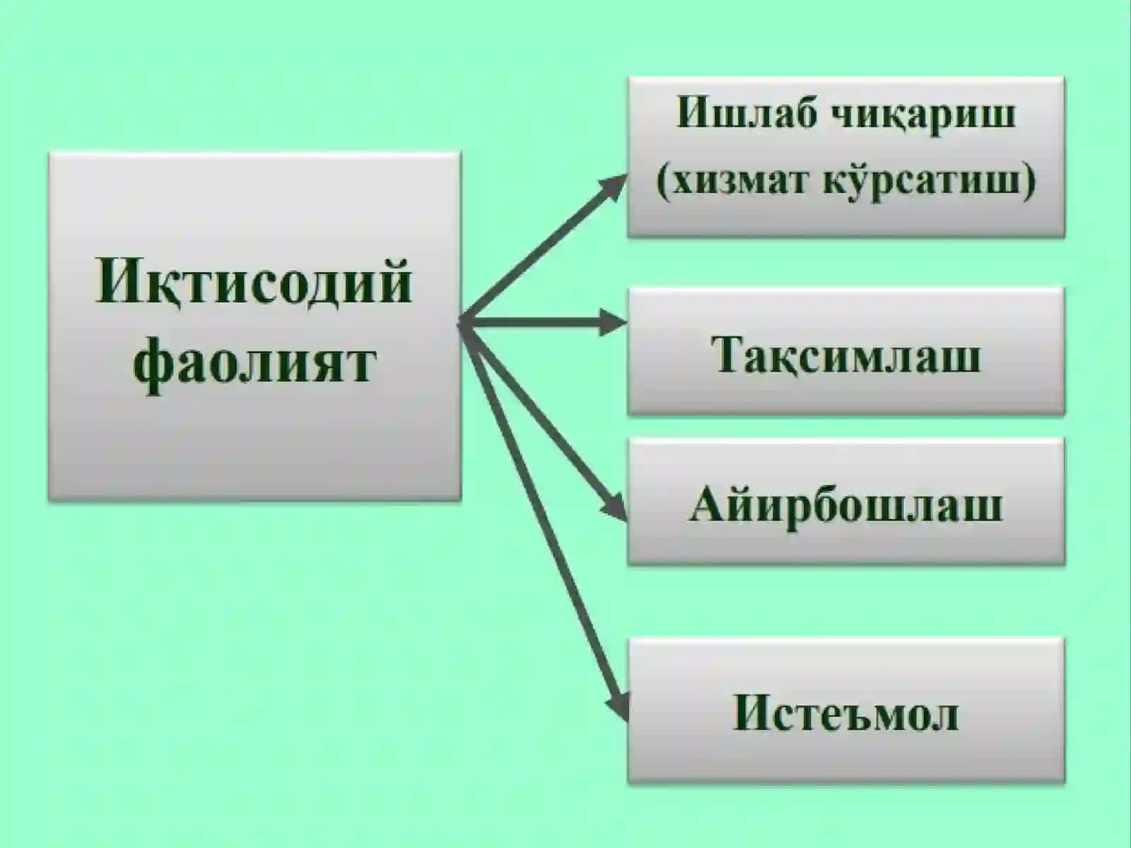 Ишлаб чиқариш назарияси 4