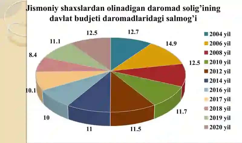 Jismoniy Shaxslardan Olinadigan Daromad Solig’i 4
