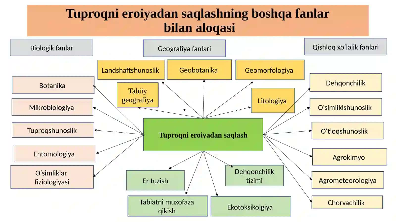 Qishloq xo'jaligini rivojlantirish 4