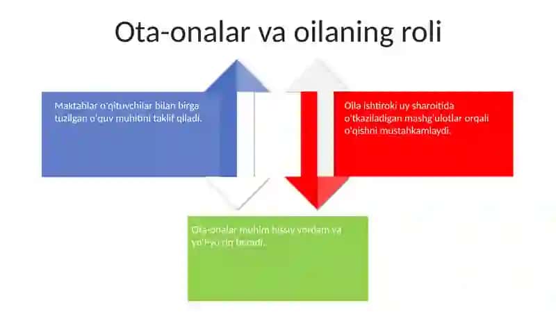 Yosh maktab yoshi o‘quvchilarining ta‘limini tashkil etishning asosiy vositalari va shakllari 4